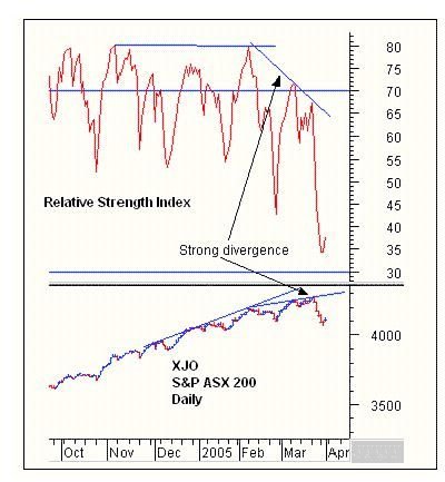 RSI and Trend End