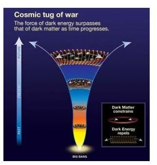 Dark energy repels, dark matter constrains