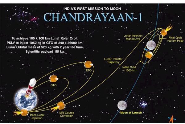Chandrayaan - 1