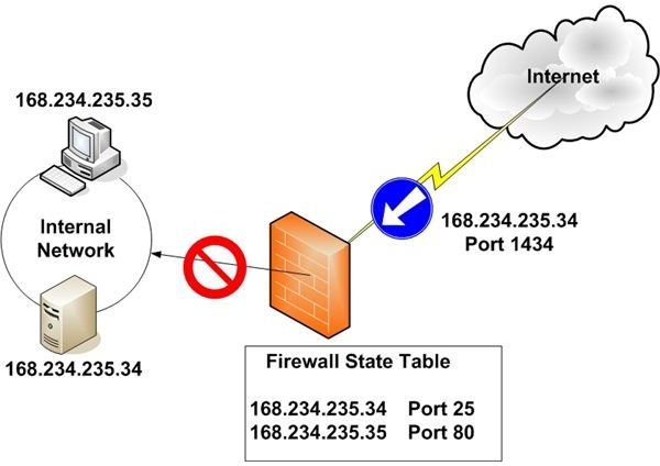 Figure 3: Stateful (dynamic) Packet Inspection