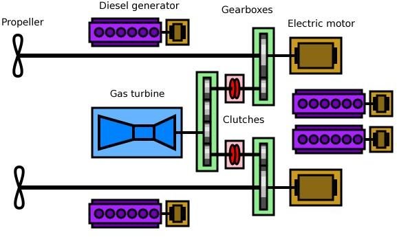 Renewed Interest in Diesel-Electric Marine Propulsion