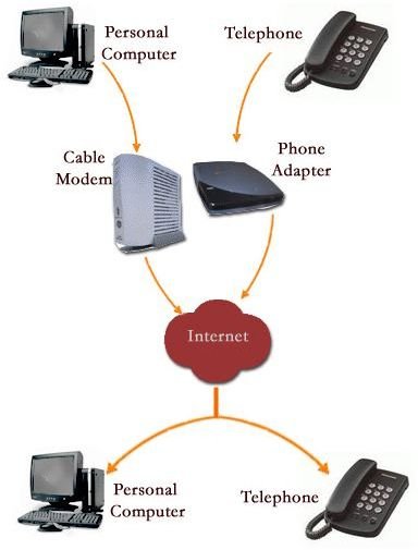 VoIP How It Works