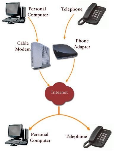 VoIP How It Works 