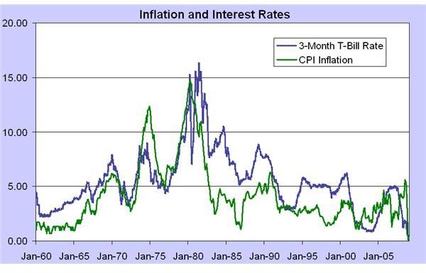 InflationAndInterestRates1