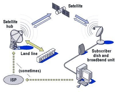 Satellite Broadband