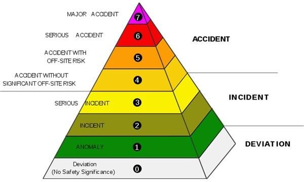 708px-International Nuclear Event Scale Triangle en.svg