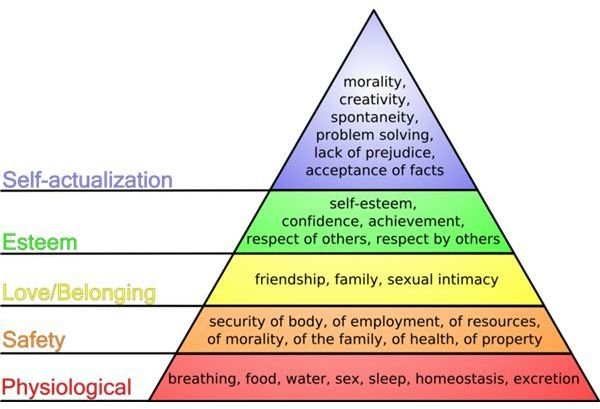 800px-Maslow&rsquo;s hierarchy of needs