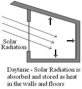 How Passive Solar Homes are Heated by Passive Solar Heating Systems