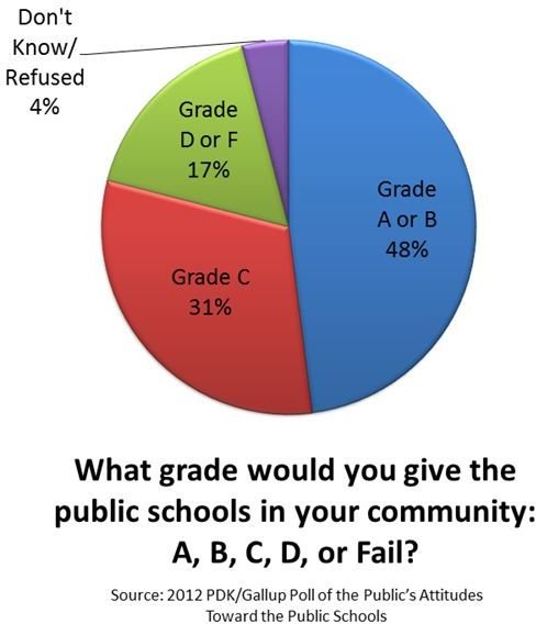 Americans do seem to feel like the schools in their local community are doing an adequate job.