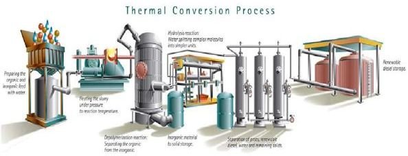 thermal conversion process