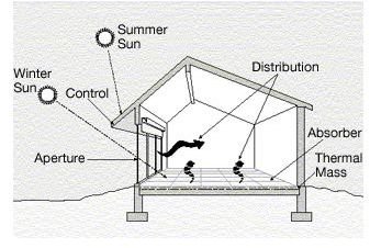 Geothermal Solar Systems for Heating and Cooling