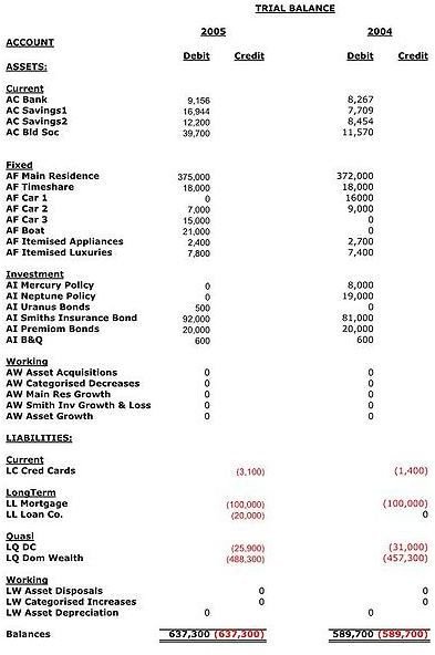 DWBA Trial Balance Wikimedia Commons