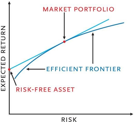 What is the Risk Return Spectrum?