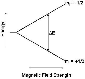 Fig. 2 - Energy Levels. Credit: J. M. McCormick (