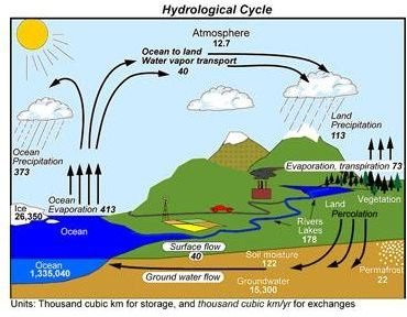 Water Cycle Diagram 2