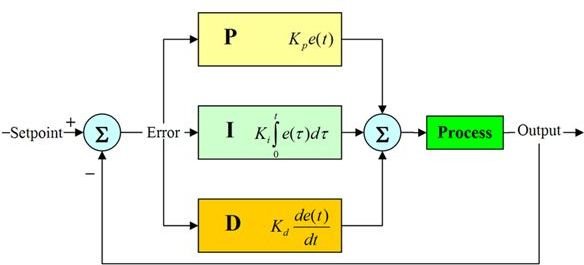 PID Controller Tuning; Major Tuning Methods in Robotics