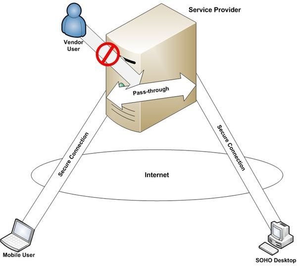 Gain Remote Access through Firewalls