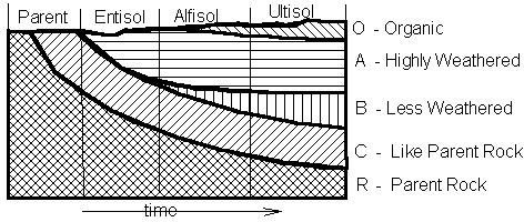 USDA Soil Classification