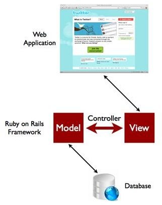 Creating Dynamic Web Sites with Ruby on Rails