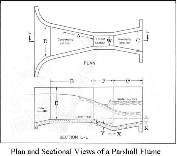 Parshall Flume Equations for Open Channel Flow Rate Calculations