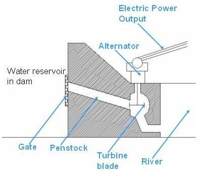 Brief Introduction to Hydroelectric Dams: How They Work, Advantages & Disadvantages