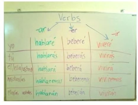 Jugar Conjugation Chart