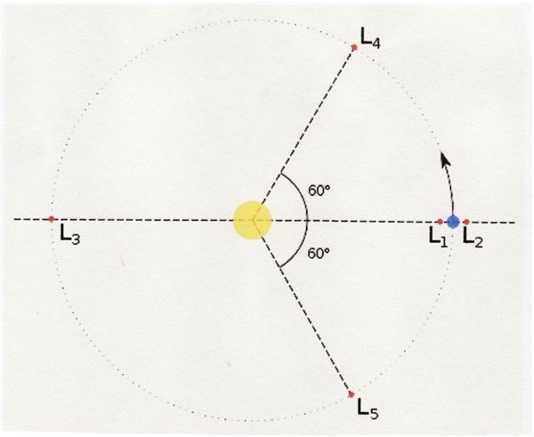 Earth&rsquo;s LaGrange points