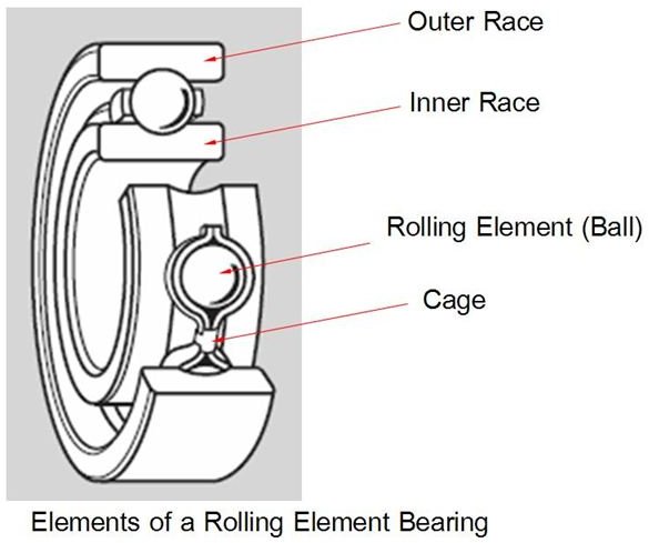 Rolling Element Bearings or Anti-Friction Bearings