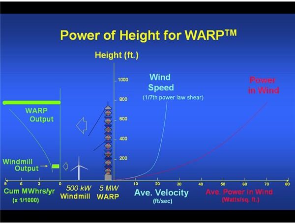 WARP vs Turbine: Part 2 of the Comparison of Wind Power Plants