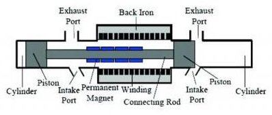 Futuristic Engine for the New Hybrid Cars: Free Piston Linear Alternator (FPLA)