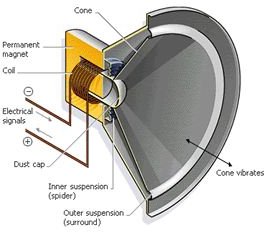 Applications of Magnetism in the Computer Engineering