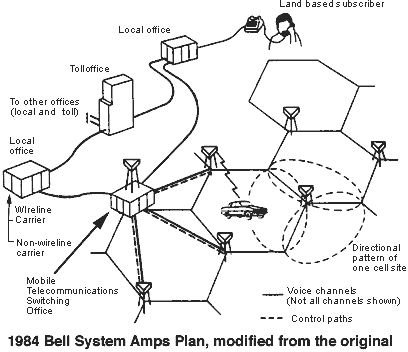 Bell - System Plan