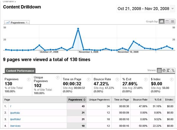 Learn about Content with Google Analytics Content Drill Down Report