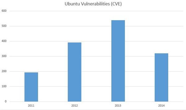 Figure 3: Ubuntu Vulnerabilities