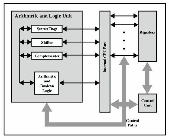 The Arithmetic and Logic Unit