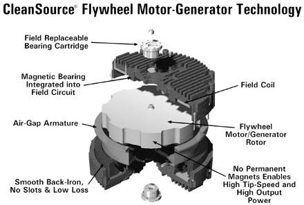 Flywheel Energy  Storage: How Energy is Stored using Flywheels