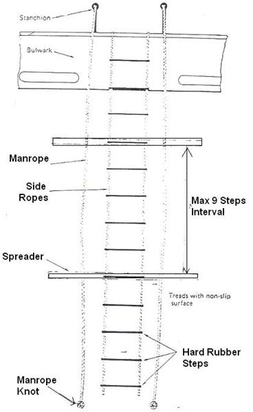 Pilot ladder construction and arrangement - Learn how a pilot boards a ship