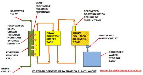 Forward Osmosis Flow Diagram