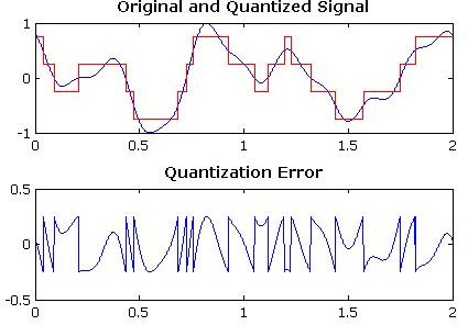 Original And Quantized Signal