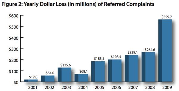 Year of Year Costs - Annual Online Fraud Costs