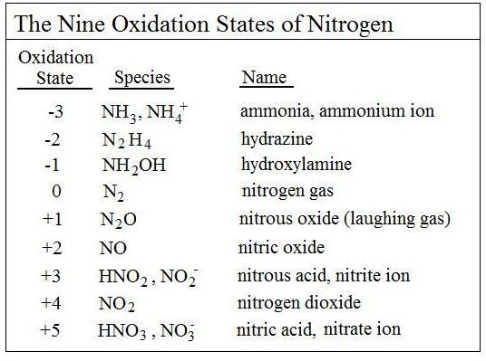 Nitrate Conversion Chart