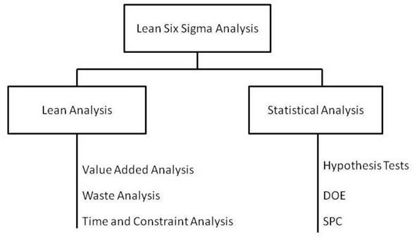 The Role of Statistics in Process Improvement Projects: Lean Six Sigma and Statistics