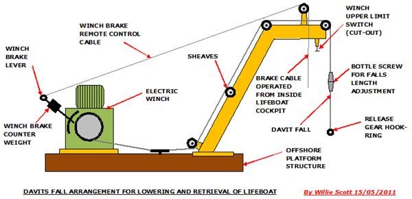 Lifeboat Davits Sketch