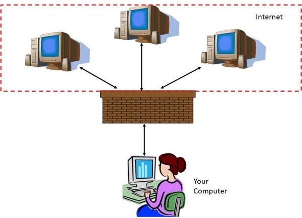 Examples of Network Security Diagrams illustrating Common Security Methods