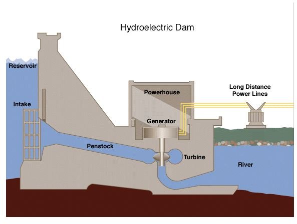 What are the Negative Effects of Building Large Hydroelectric Dams?