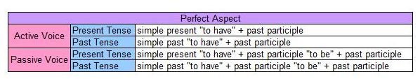How to Form and Use Verbs in the Perfect Aspect in English