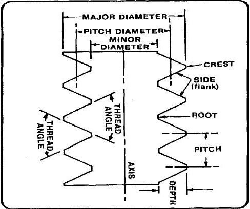 Unified Thread Standard Chart