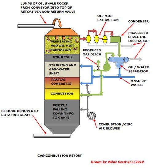 Gas-fired Retort