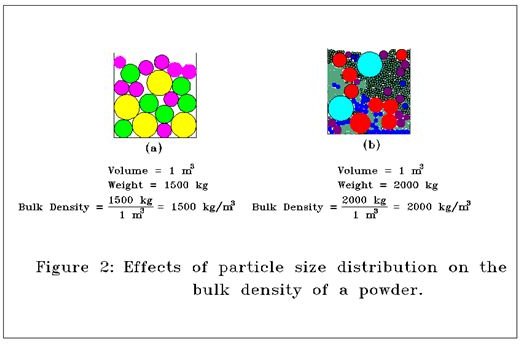 Bulk Density and Particle Shape