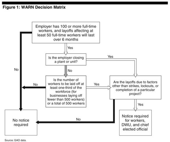 702px-WARN Act Decision Matrix